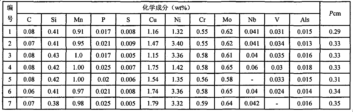 Easily welded ageing high-strength steel and heat treatment process thereof