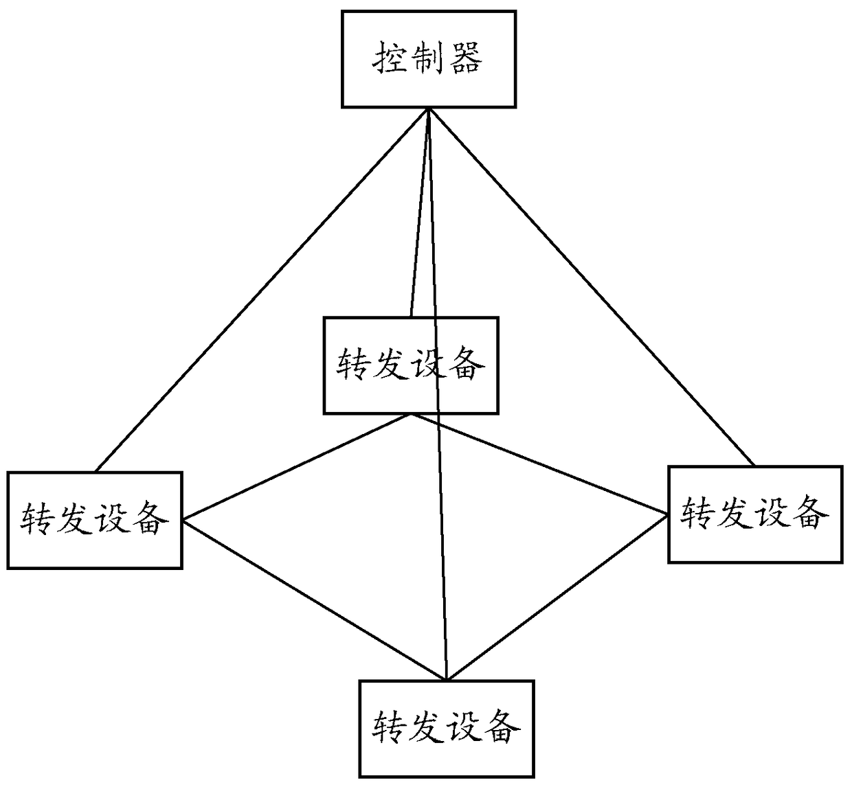 A method and controller for configuring routing paths for services