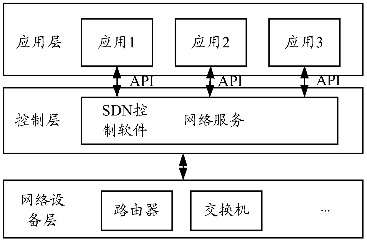 A method and controller for configuring routing paths for services