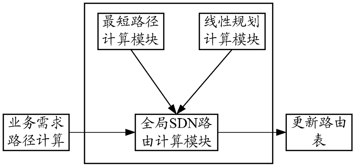 A method and controller for configuring routing paths for services