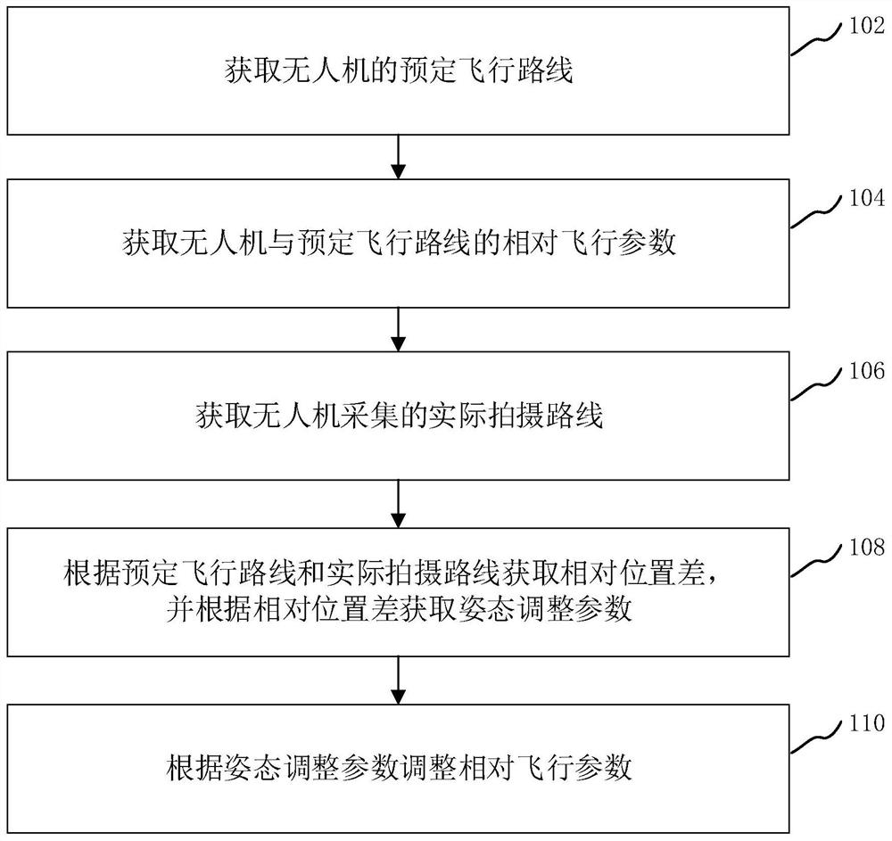 Unmanned aerial vehicle attitude adjustment method and device, computer equipment and storage medium