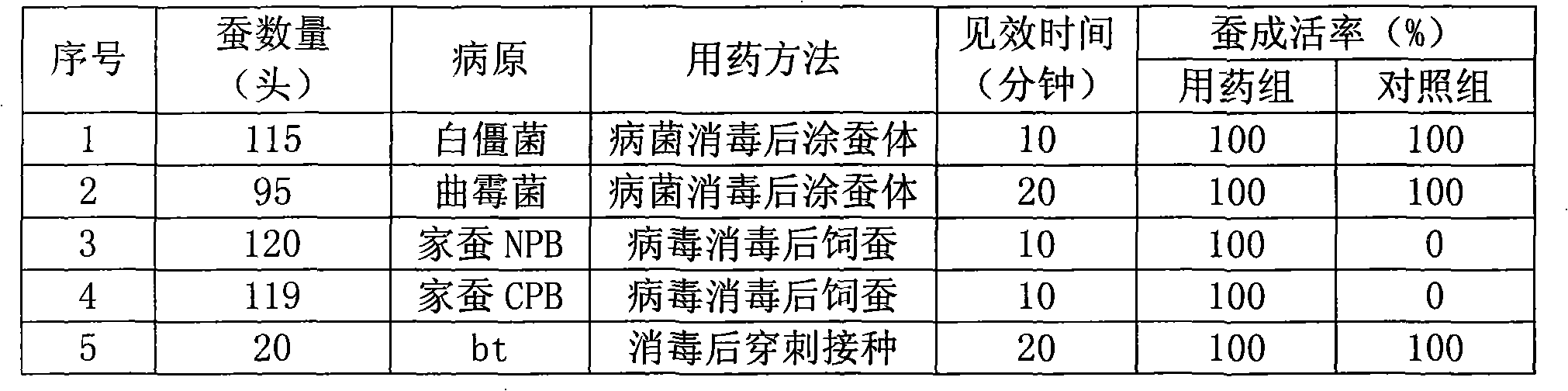 Medical disinfectant composition for rearing instrument in silkworm rearing room and application thereof