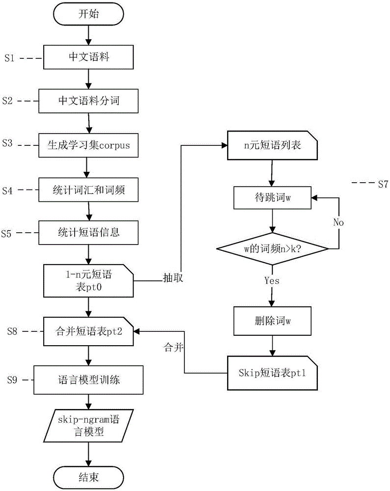 Word frequency based skip language model training method