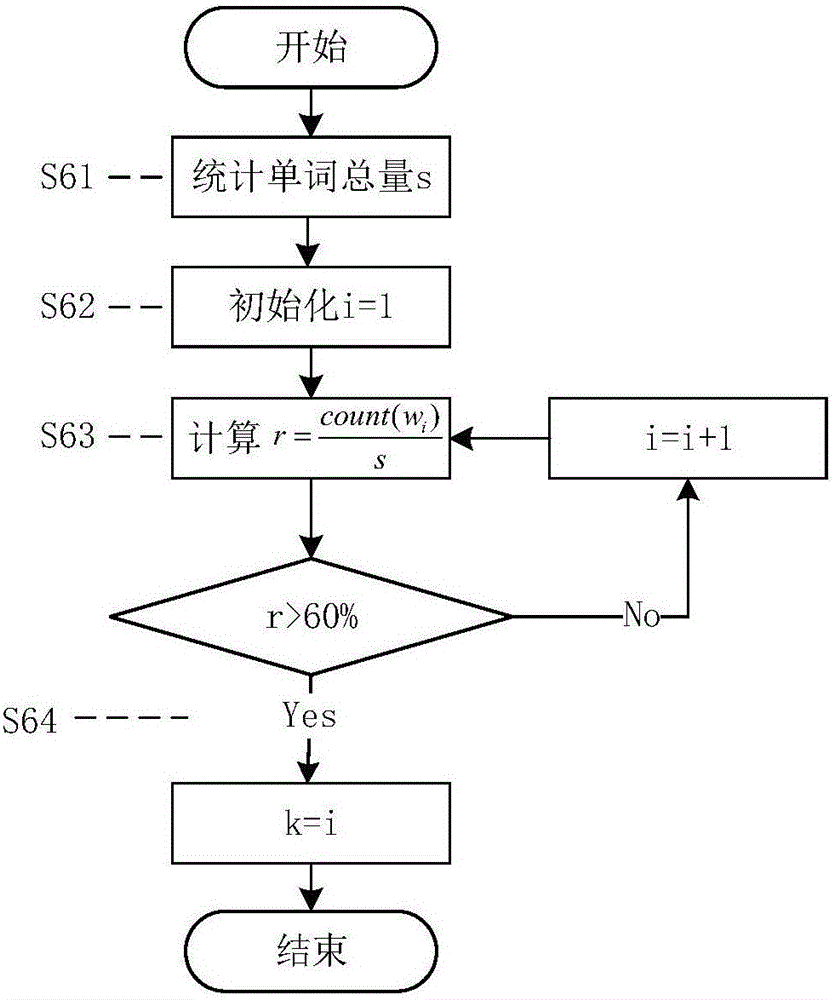 Word frequency based skip language model training method