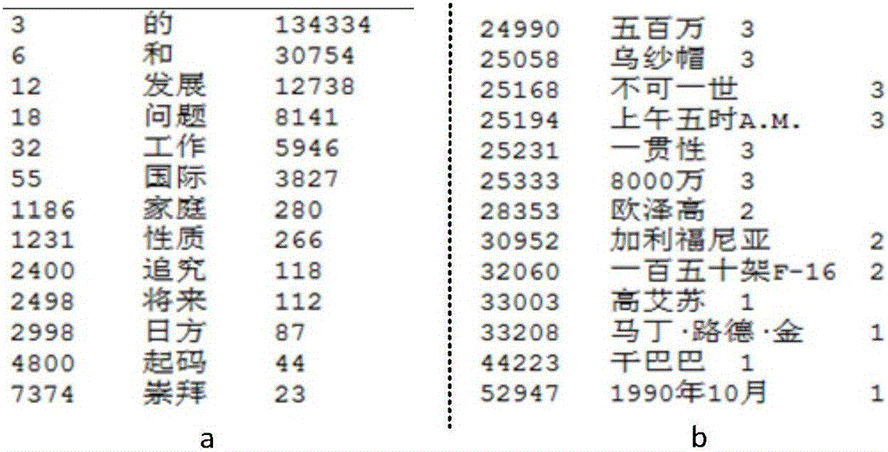 Word frequency based skip language model training method