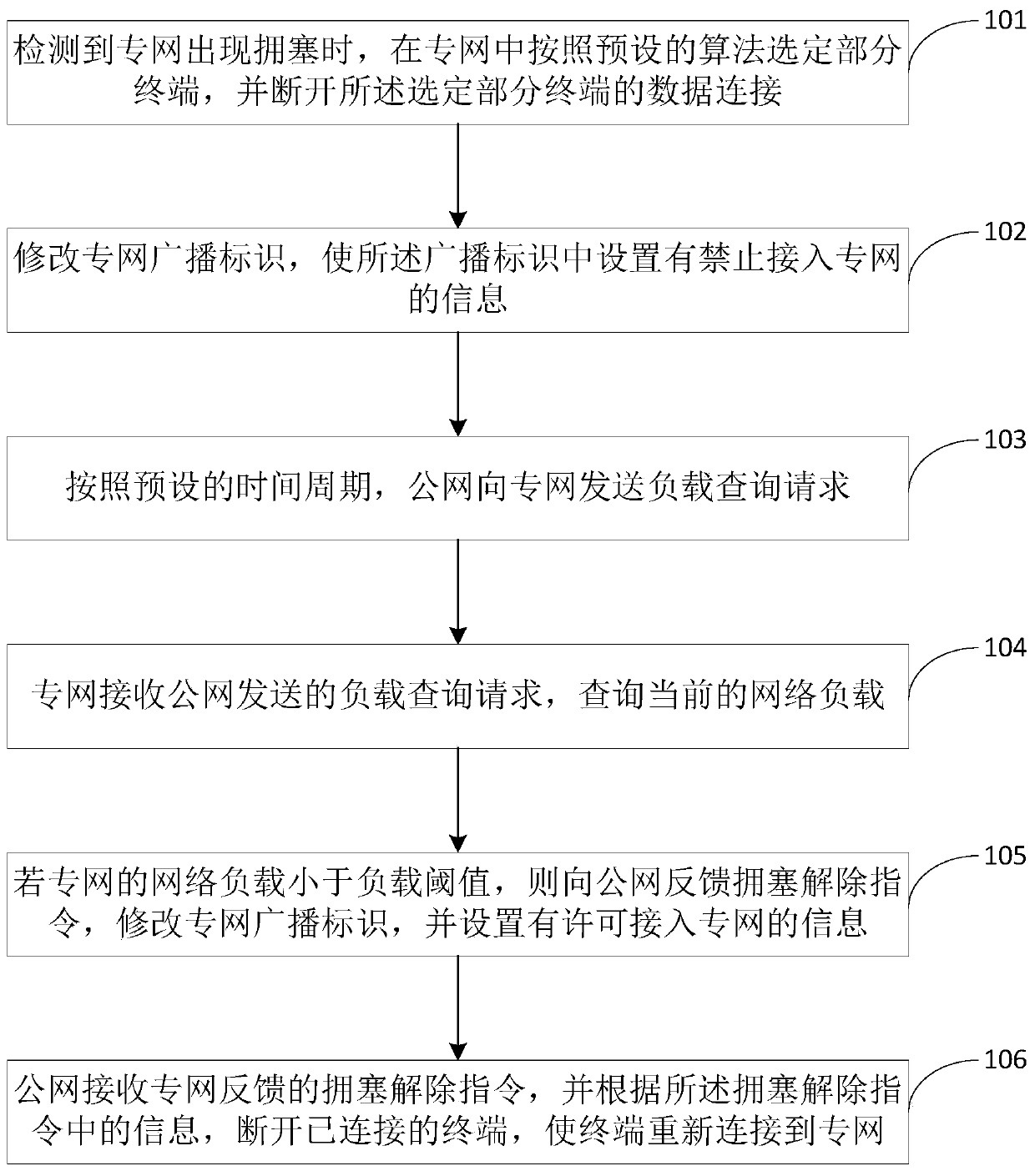 A method and device for self-adaptation between public network and private network