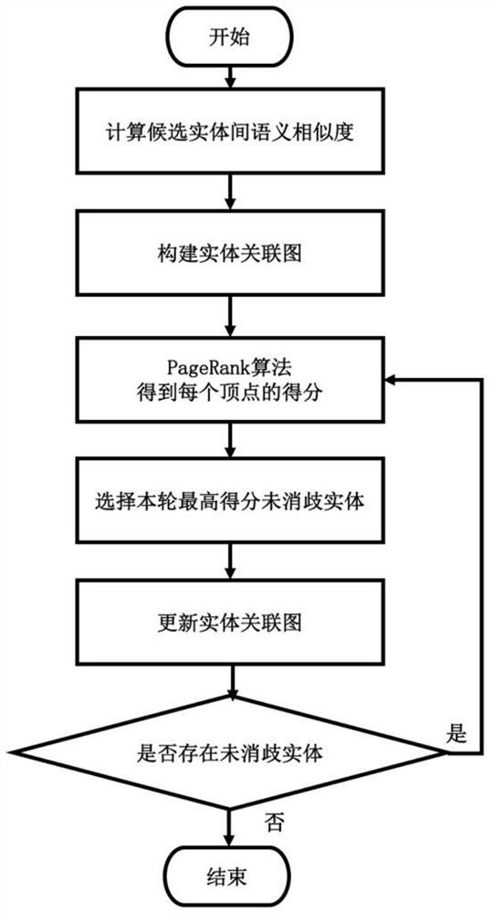 A Method of Entity Linking Based on Graph Model