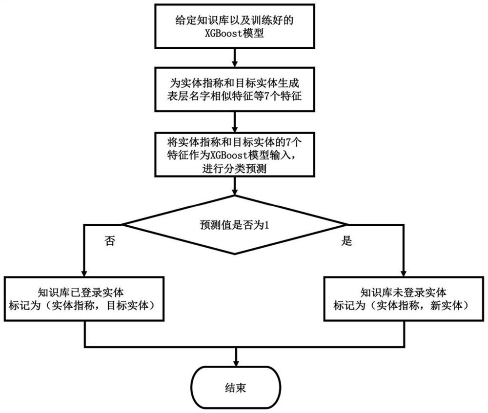 A Method of Entity Linking Based on Graph Model