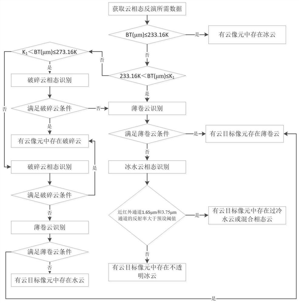 Daytime cloud phase inversion method based on polar orbit meteorological satellite MERSI