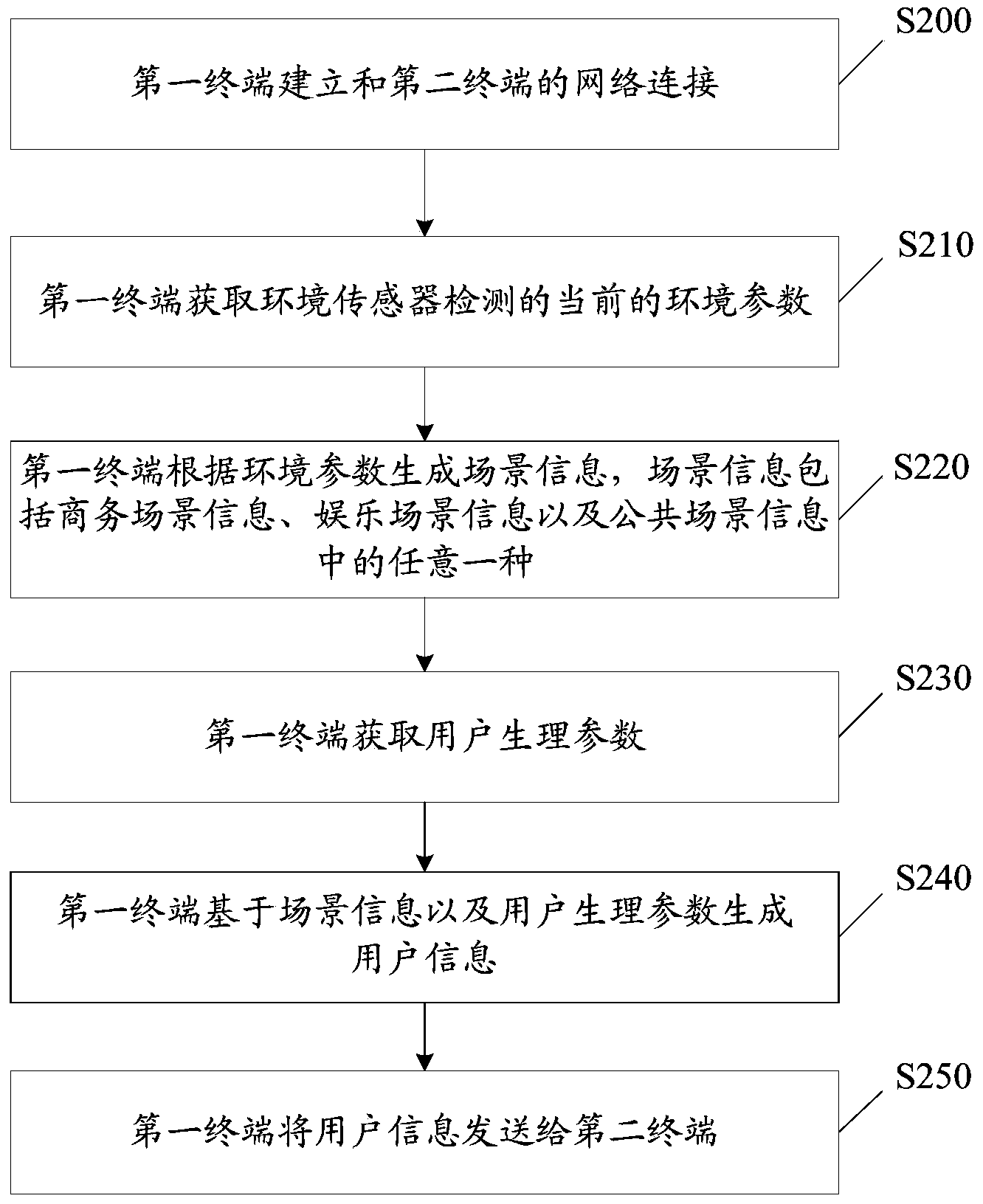 Information exchanging method