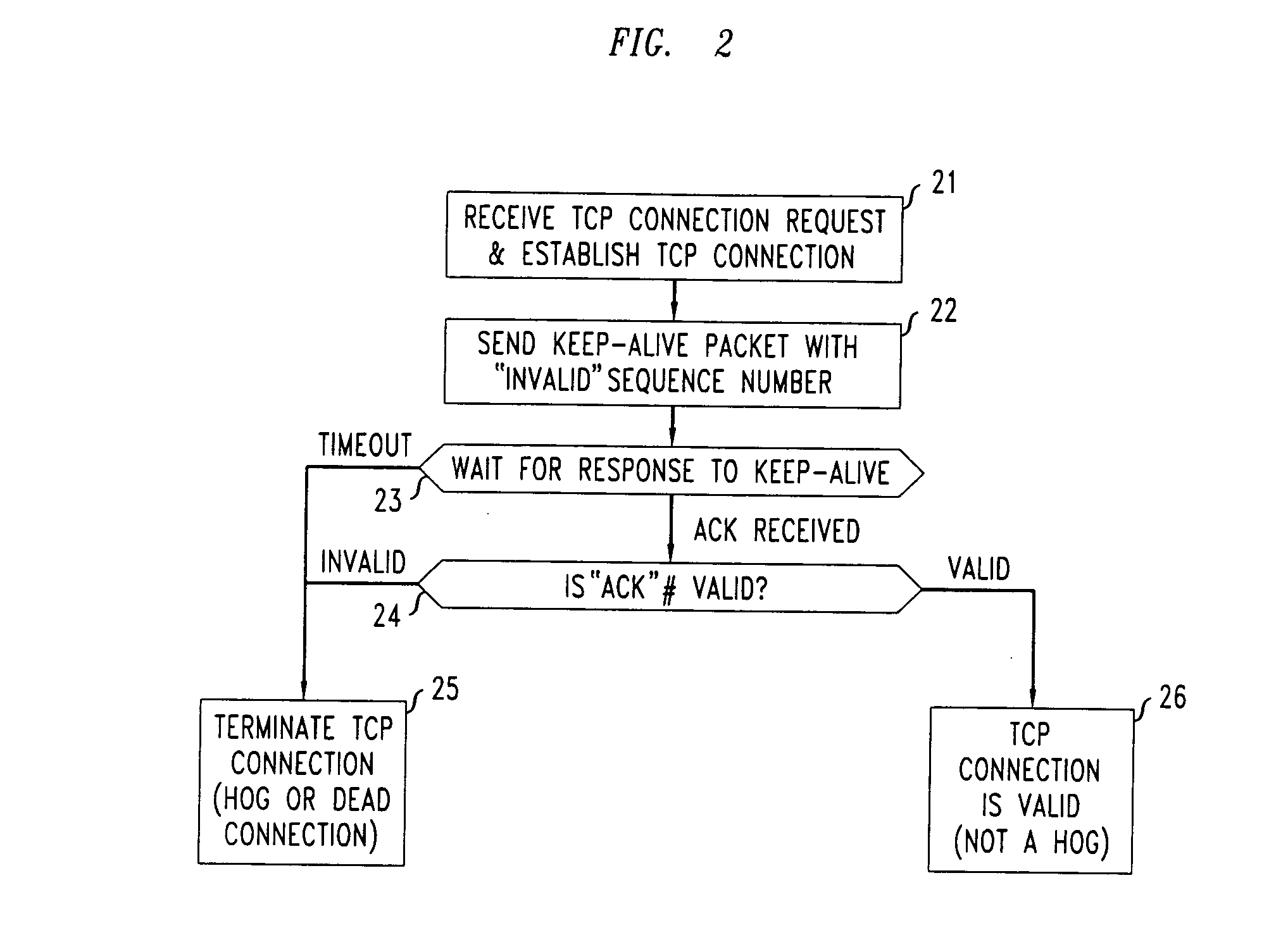 Method and apparatus for defending against distributed denial of service attacks on TCP servers by TCP stateless hogs