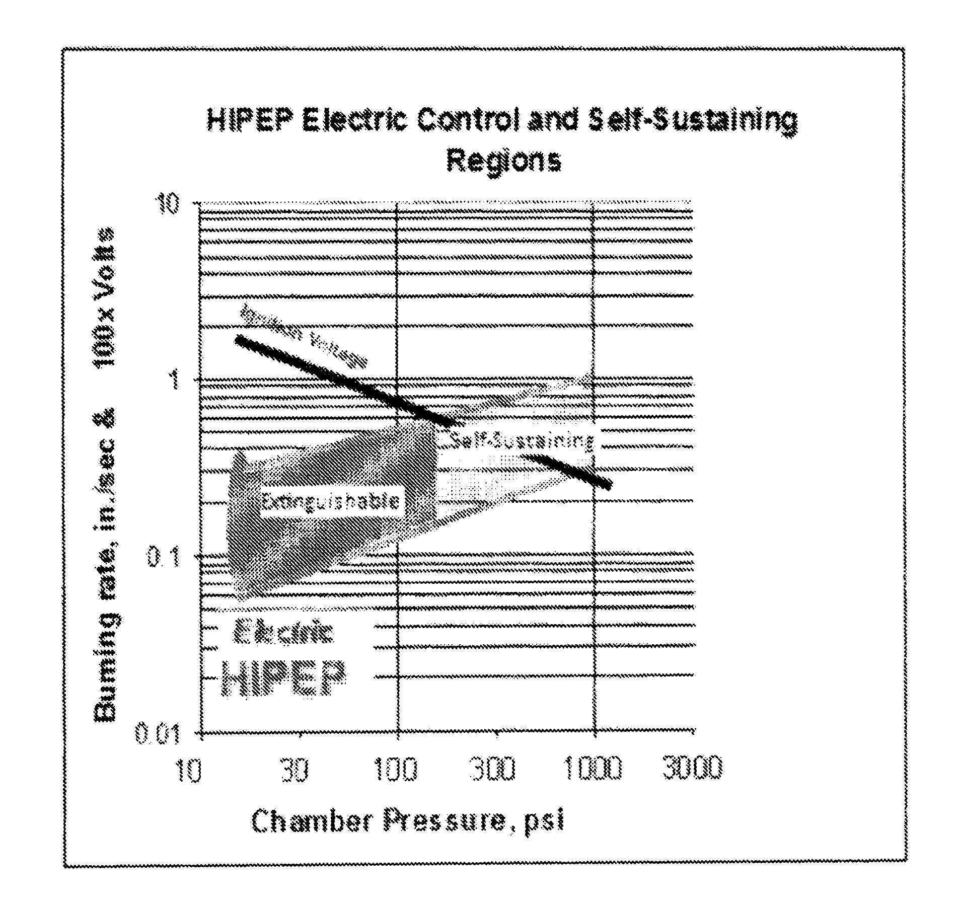 Family of modifiable high performance electrically controlled propellants and explosives