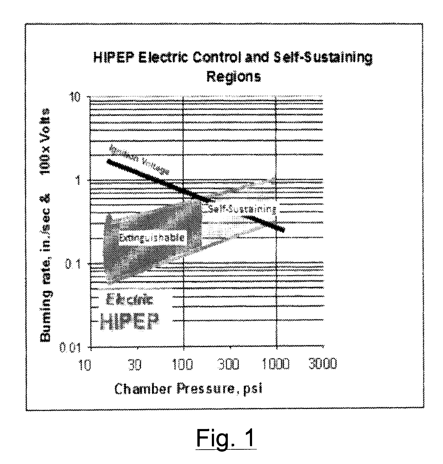 Family of modifiable high performance electrically controlled propellants and explosives