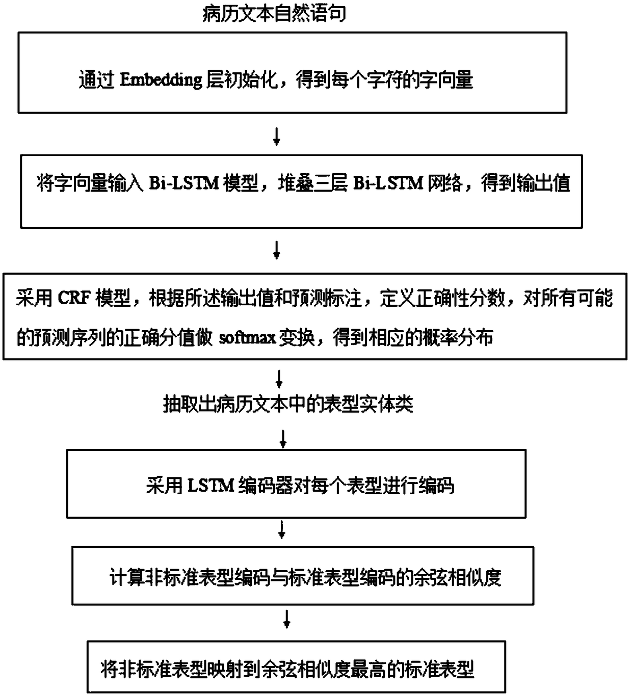 Electronic medical record phenotype extraction and phenotype name normalization method and system