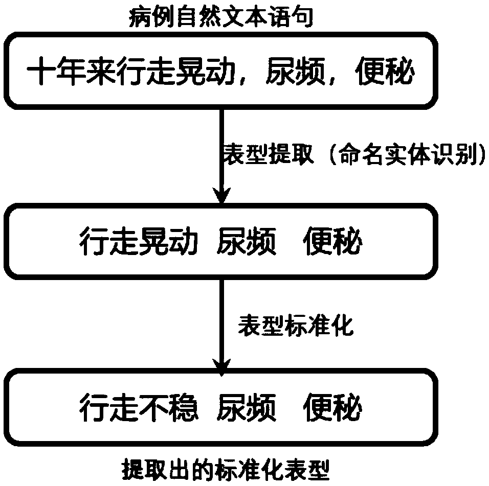 Electronic medical record phenotype extraction and phenotype name normalization method and system