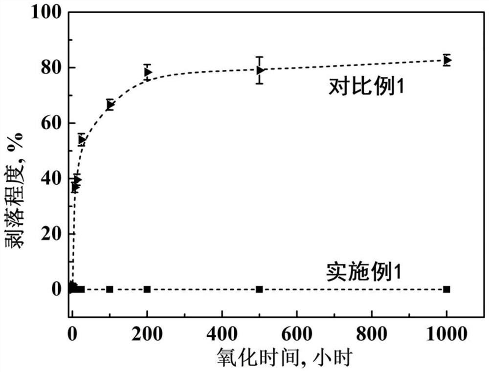 Anti-oxidation bonding layer and preparation method of thermal barrier coating of anti-oxidation bonding layer