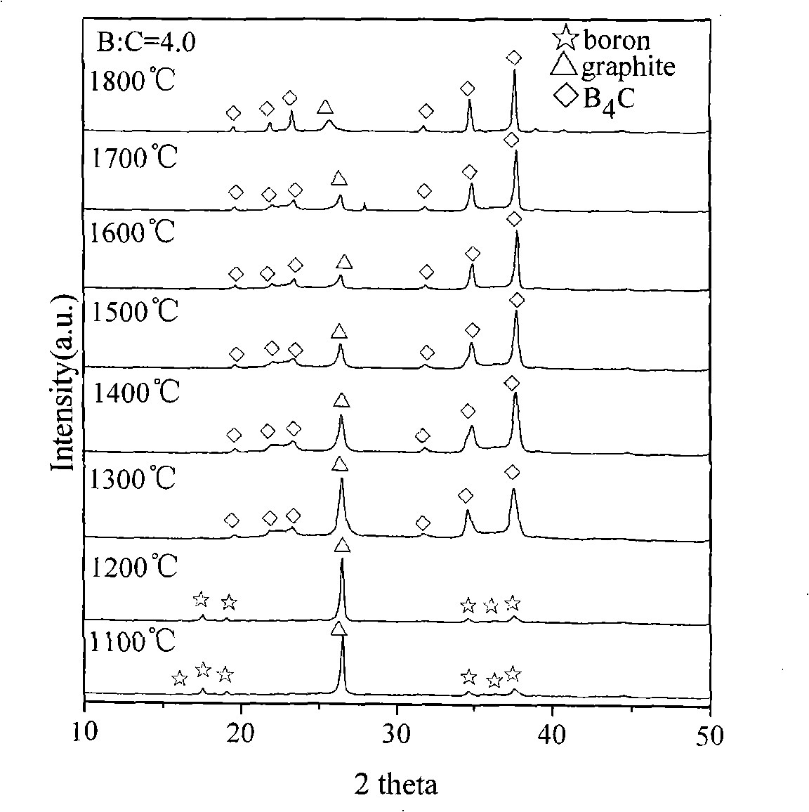 Method for preparing boron carbide ceramic