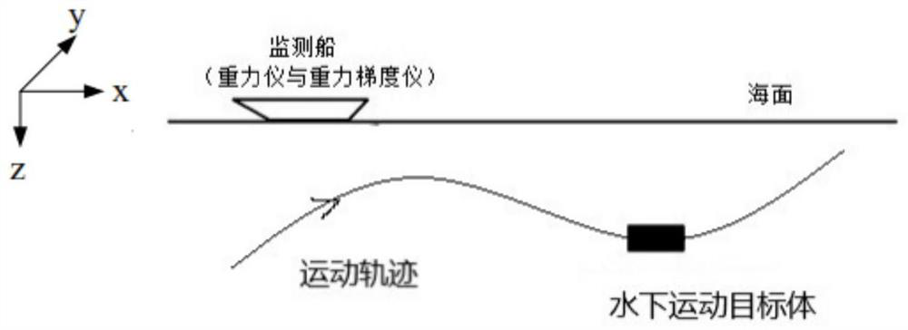 Differential positioning method and device based on gravity vectors and gravity gradients