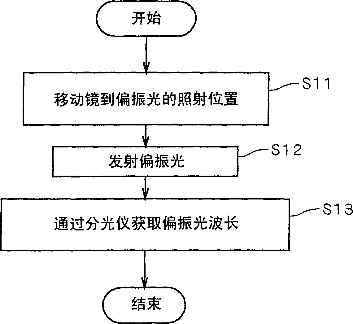 Apparatus for measuring film thickness formed on object, apparatus and method for measuring spectral reflectance of object, and apparatus and method of inspecting foreign material on object