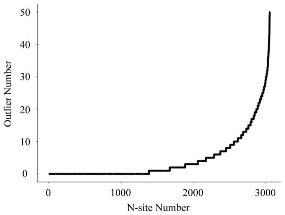 Construction method for physiological abundance range of N-glycopeptide of healthy people and application of construction method