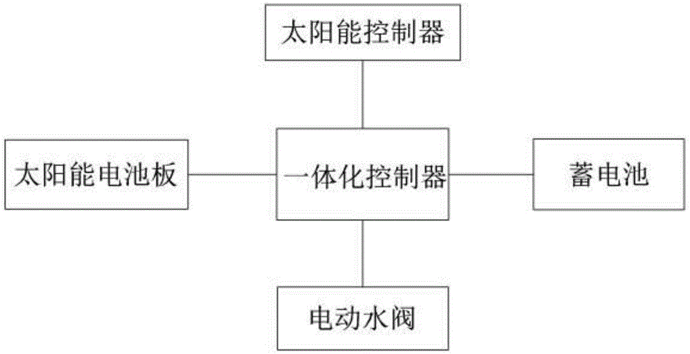 Water and fertilizer medicine integrated control method with weather changes