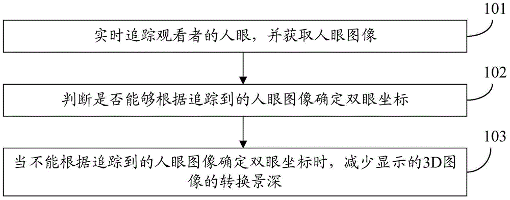 Holographic display method and holographic display device based on eye tracking