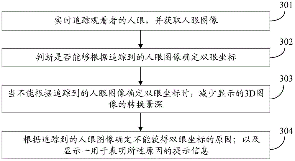 Holographic display method and holographic display device based on eye tracking