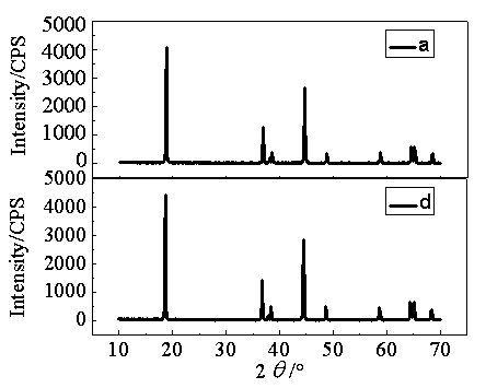 Multi-element anode lithium battery material suitable for high voltage and preparation method for material