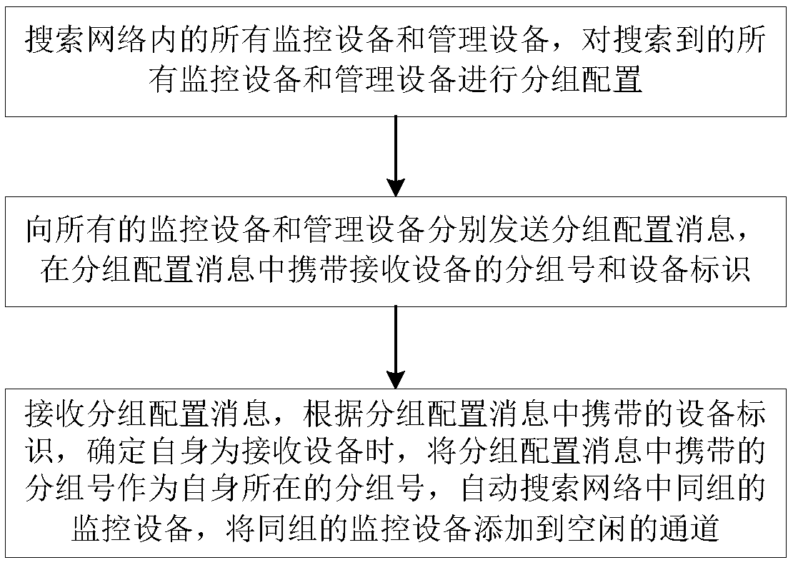 Automatic networking method and device for video monitoring equipment