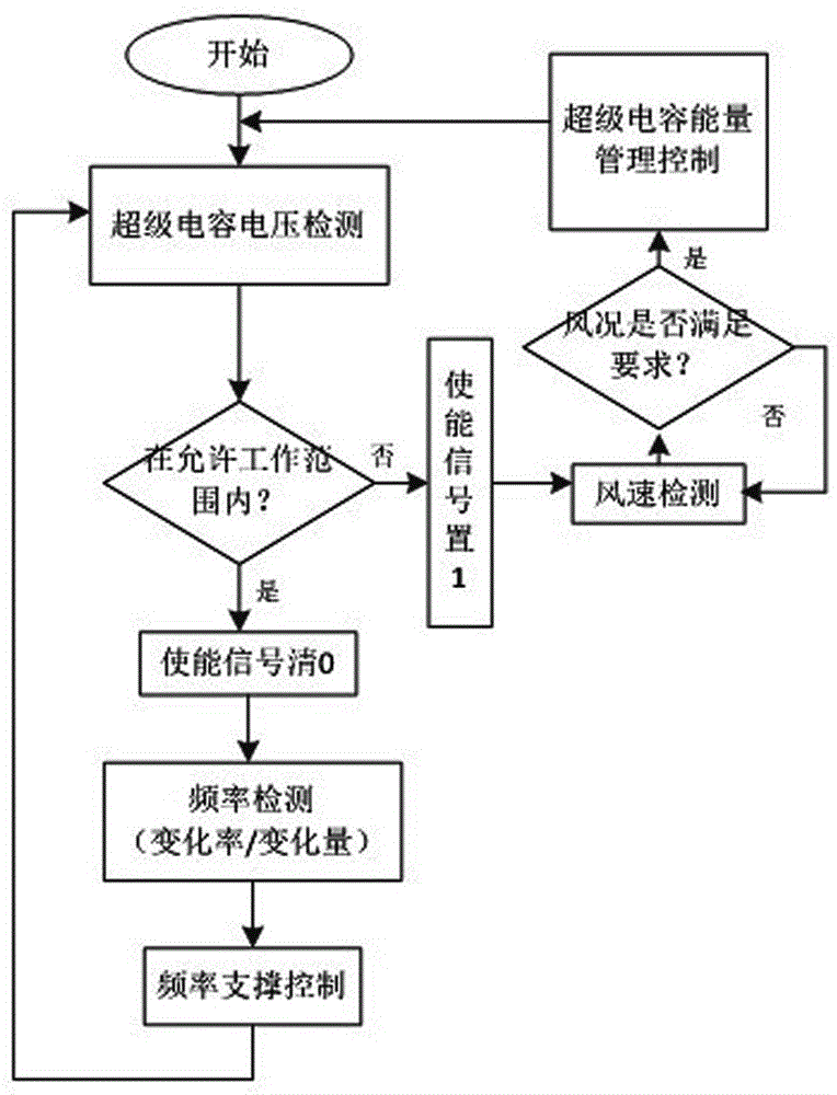 Control system for improving frequency support capability of wind turbine generator set by super capacitor