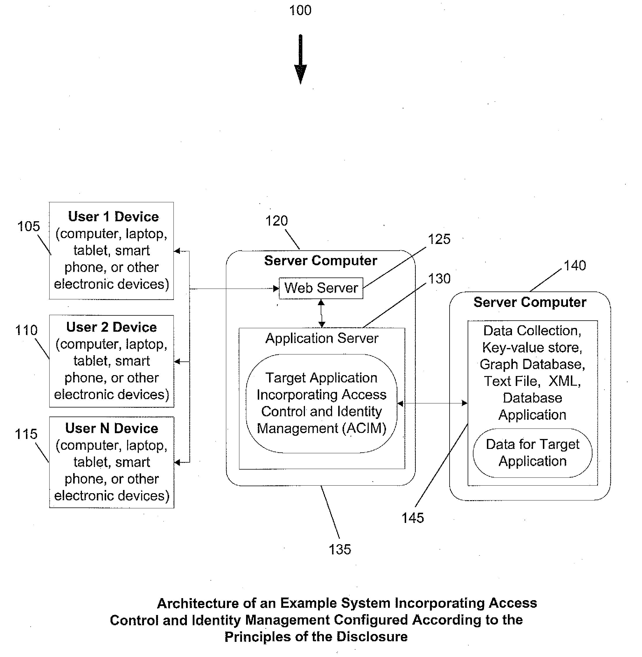 System and method for access control and identity management