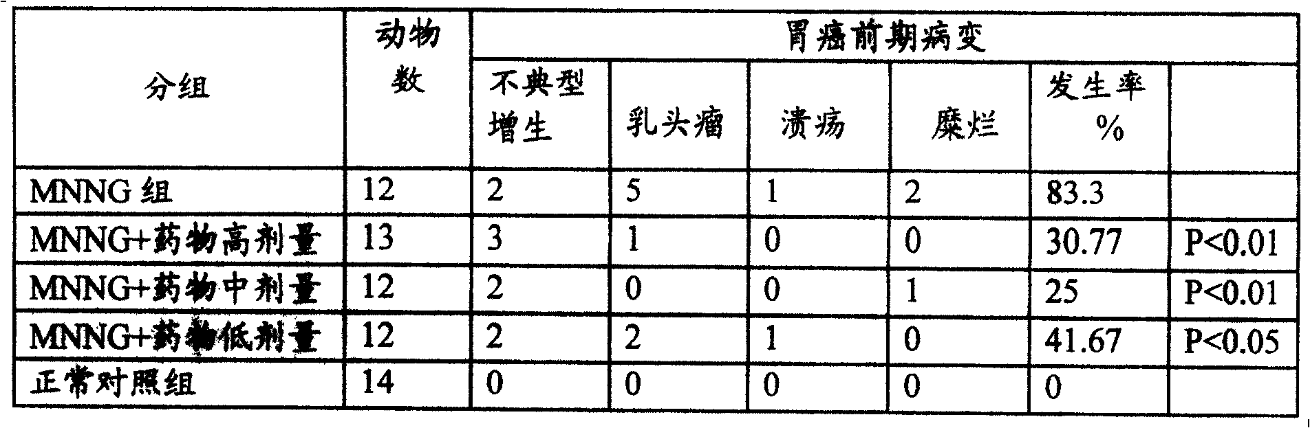 Traditional Chinese medicine preparation for treating stomach and intestinal disease and its preparation