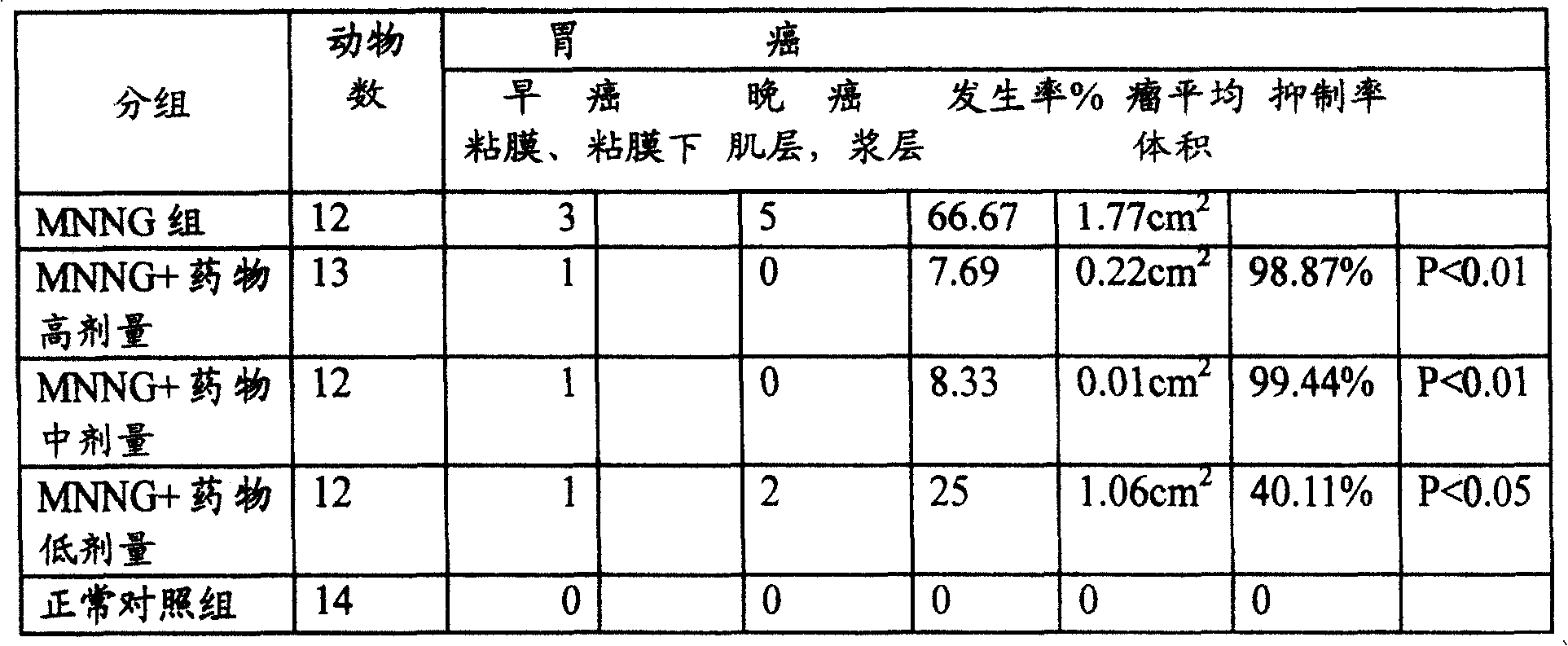 Traditional Chinese medicine preparation for treating stomach and intestinal disease and its preparation