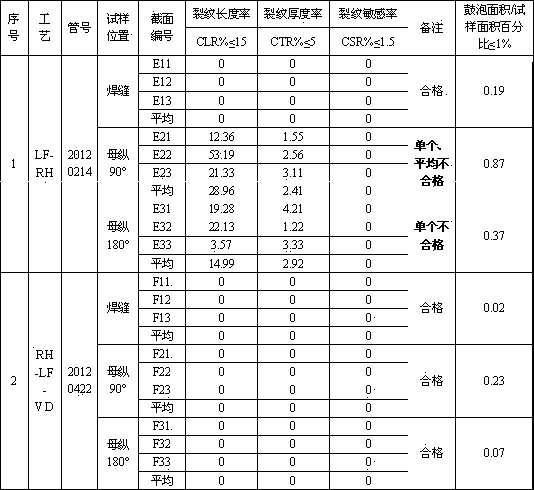 Technique for producing anti-acid pipeline steel by RH-LF-VD refining