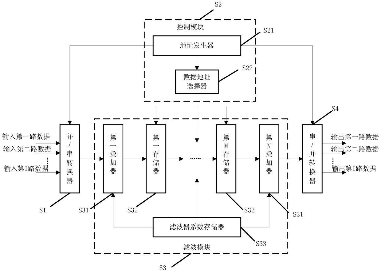 A kind of multi-channel digital filter