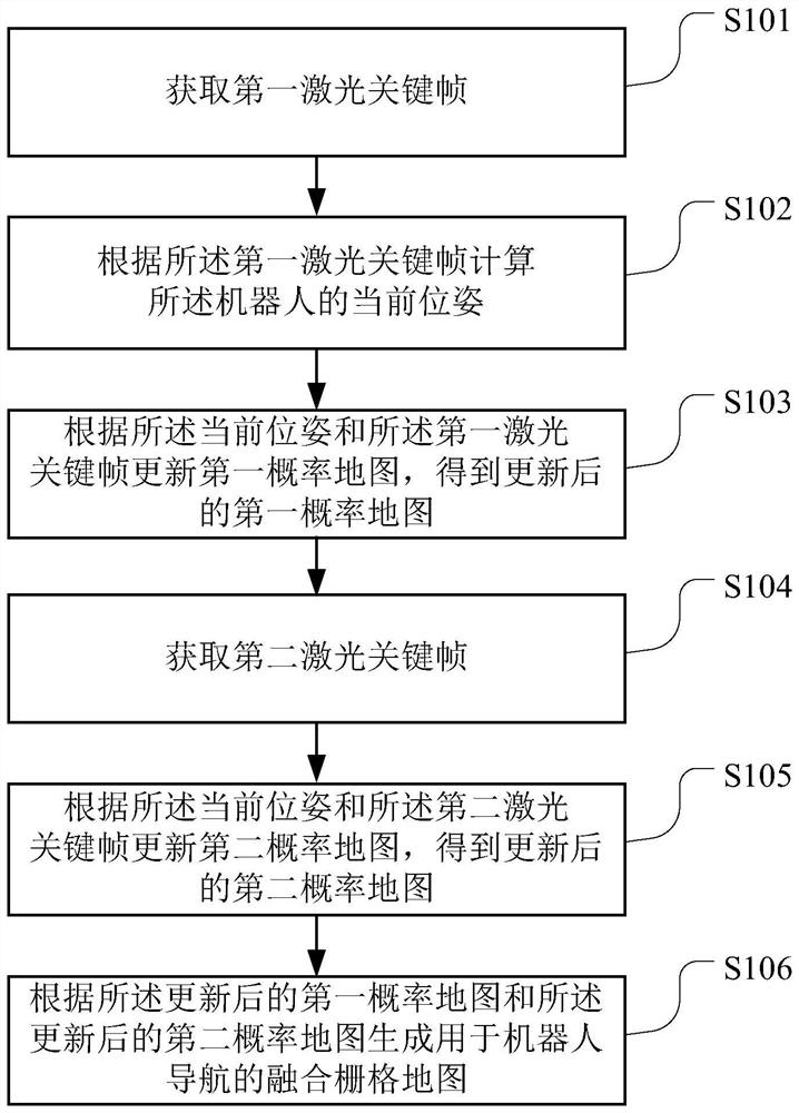 Mapping method and device, computer readable storage medium and robot