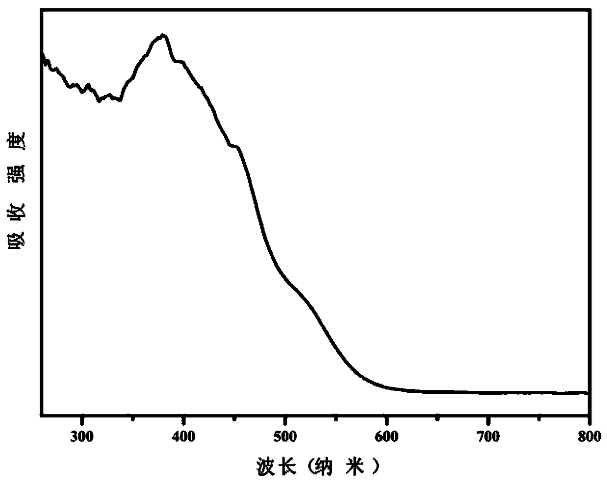 Phosphorylation modification-based photocatalytic material and preparation and application methods thereof