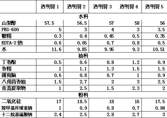 Artesunate containing toothpaste composition and preparation method of artesunate containing toothpaste composition