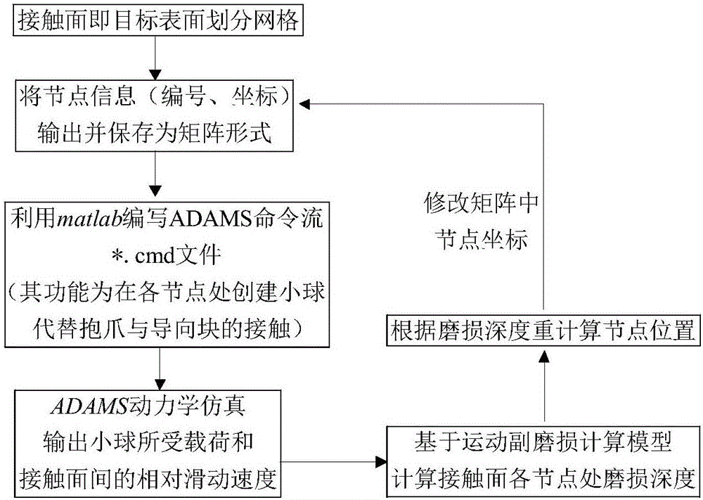 Mechanism kinematic pair wear simulation method based on mesh deformation technology