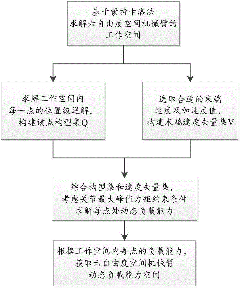 Method for analyzing dynamic load capacity work space of six-degree of freedom space manipulator