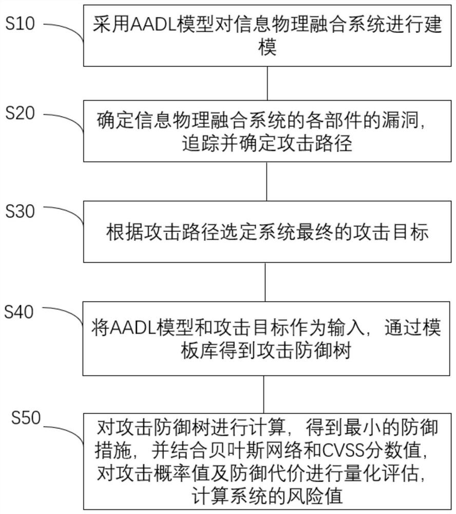 AADL-based automatic generation method of attack defense tree