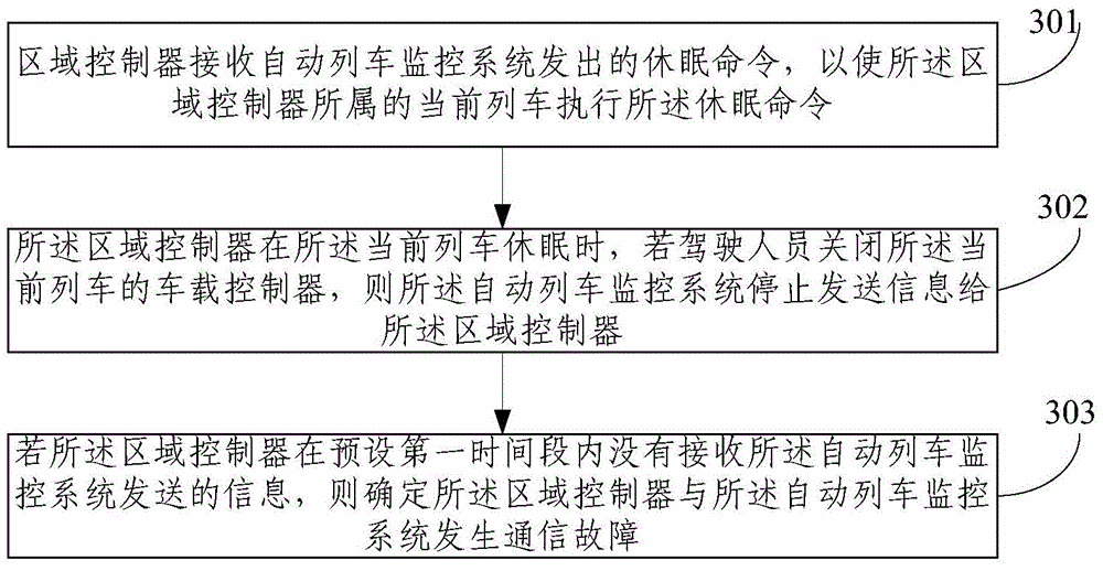 Zone controller-based train position memorizing method and checking method