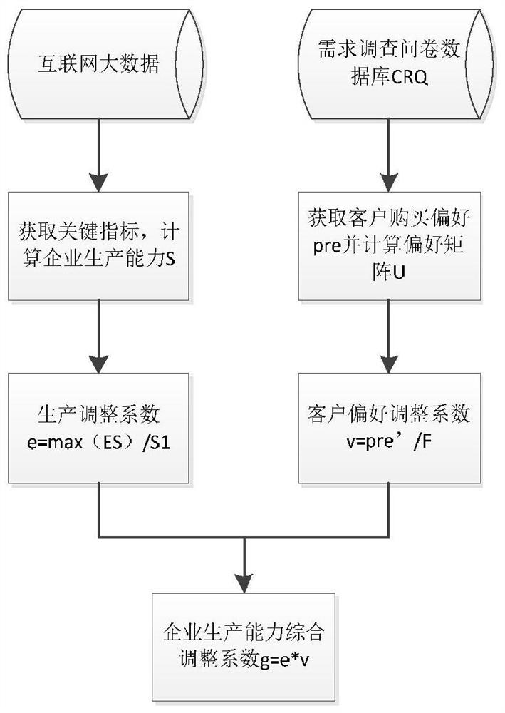 A Demand Forecasting Method Combining Enterprise Productivity and Demand State