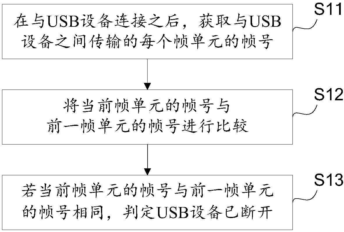 Method, device and electronic device for detecting disconnection of USB device