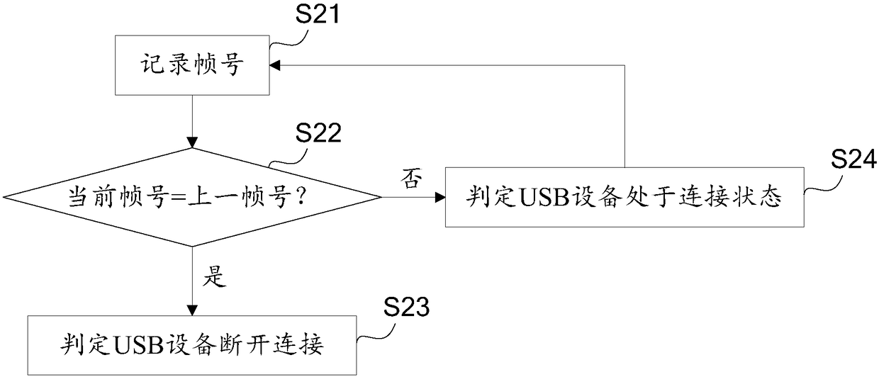 Method, device and electronic device for detecting disconnection of USB device