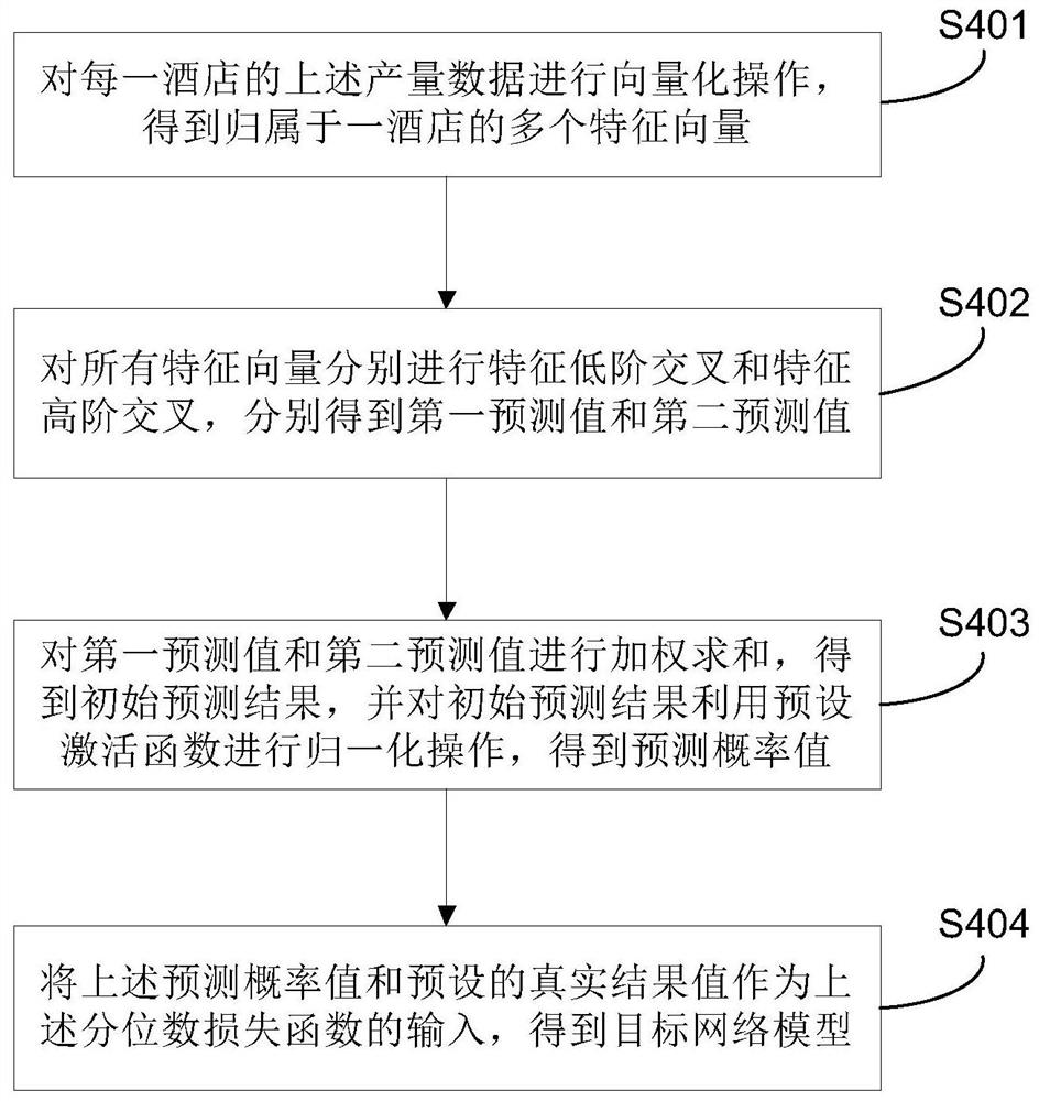 Hotel yield prediction method, system and device and storage medium