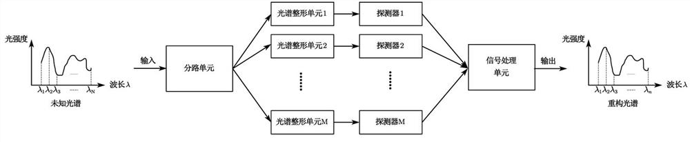 Programmable wide-spectrum shaping device and spectral measurement method and device