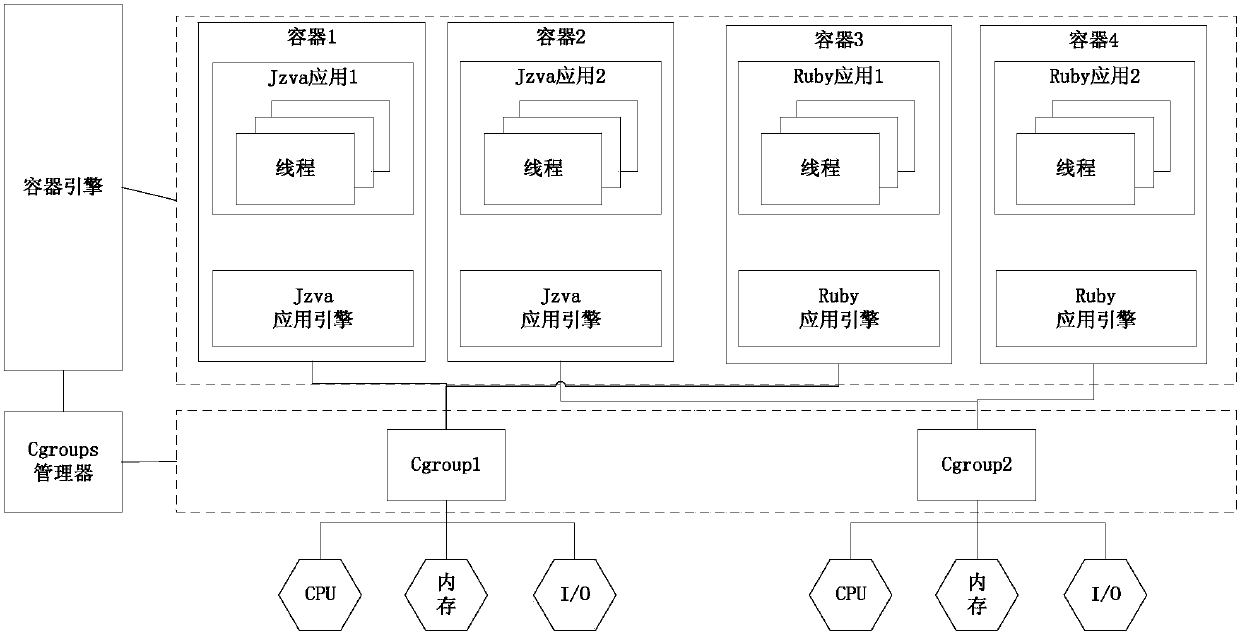 Method and device for controlling Web application resources based on Linux container