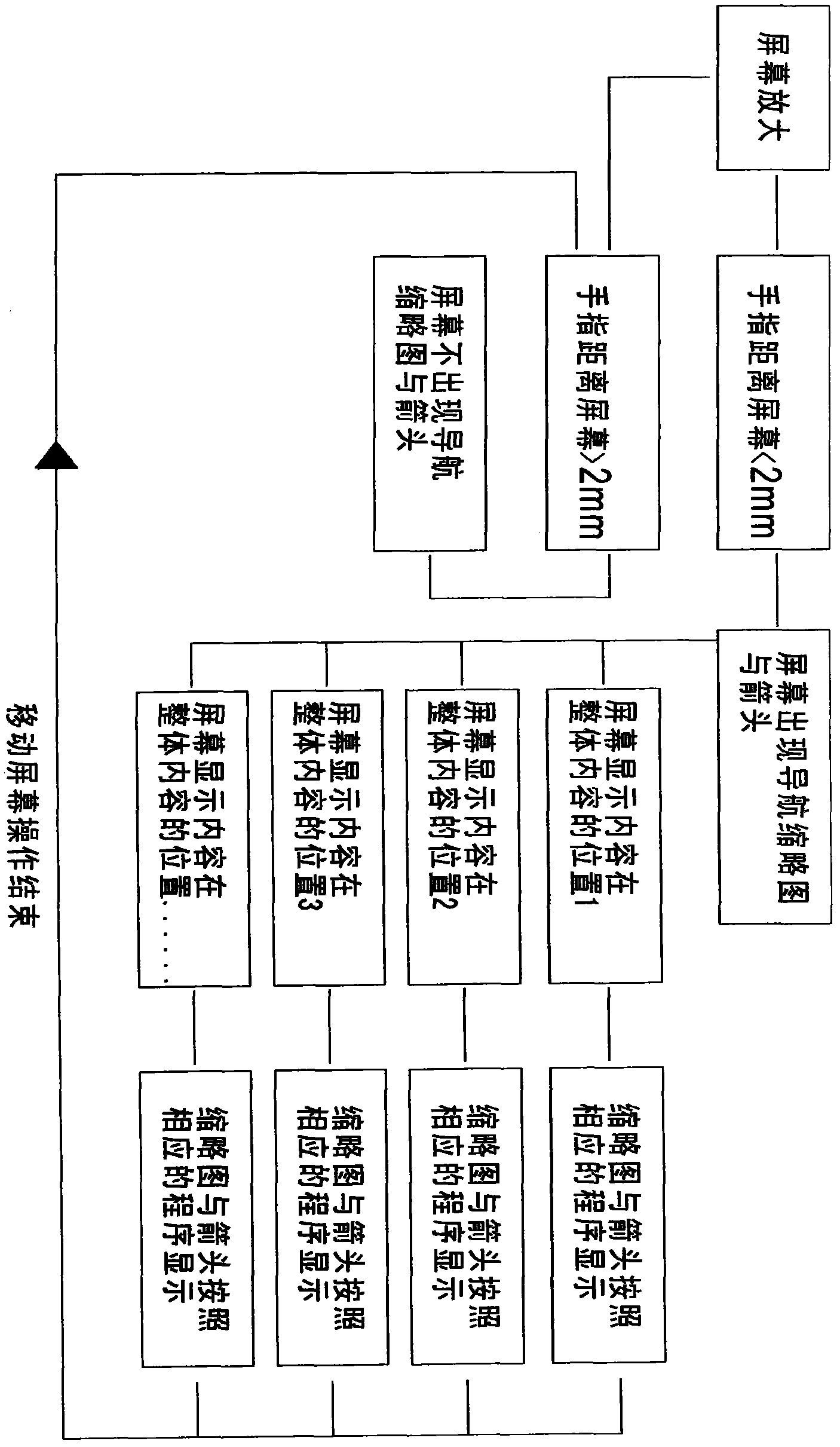 Navigation method used in mobile phone screen