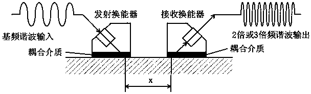 Nonlinear ultrasonic detection method for residual stress